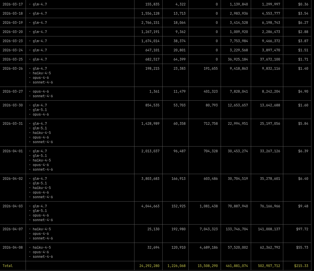 ccusage 输出的用量统计