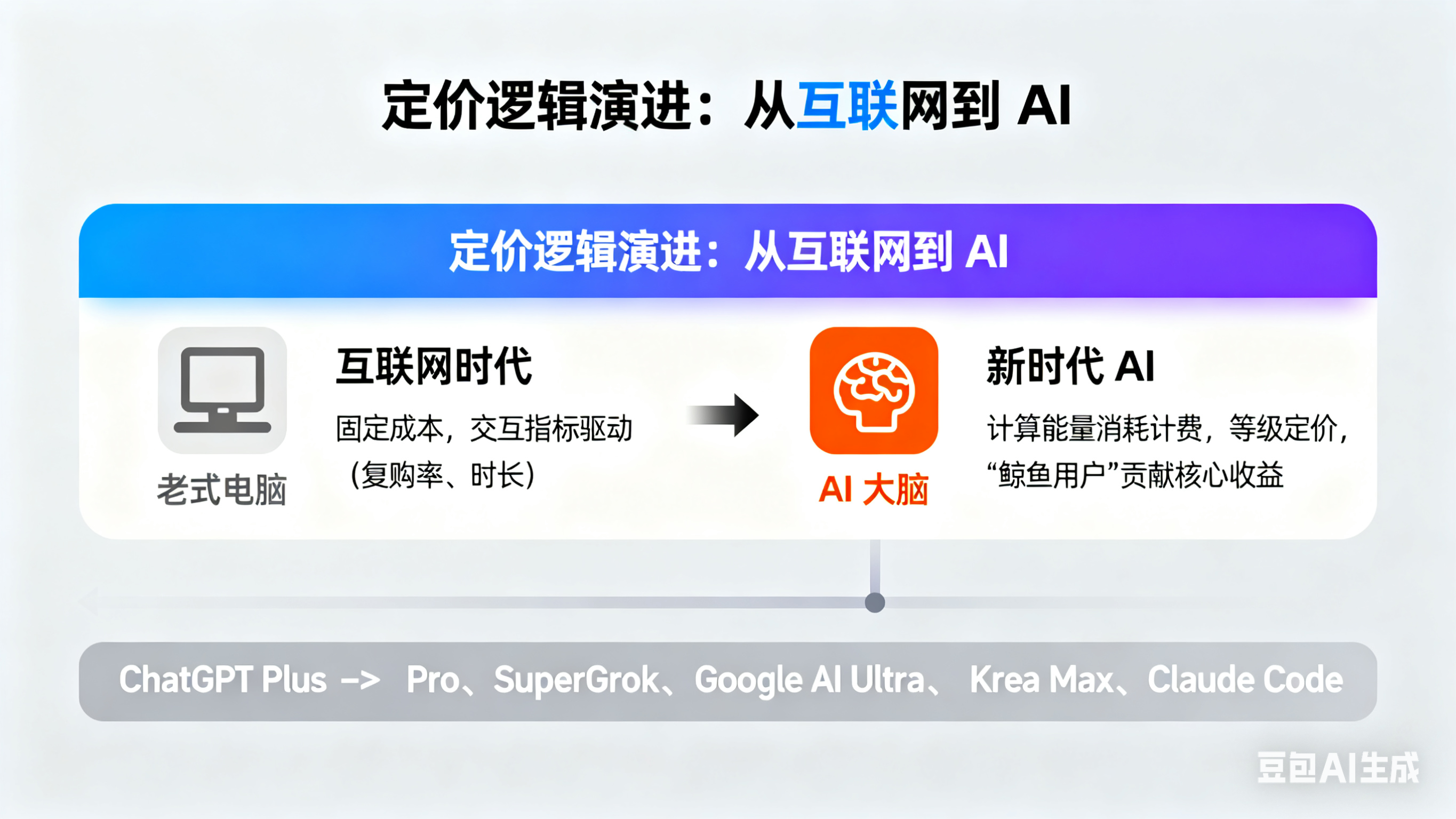 定价逻辑对比